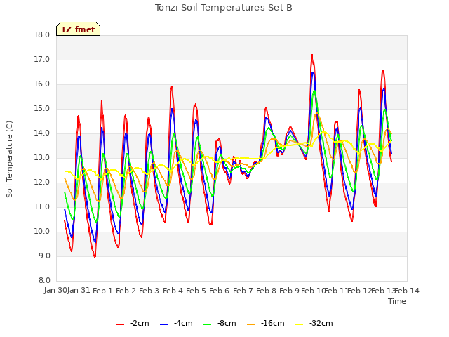 plot of Tonzi Soil Temperatures Set B