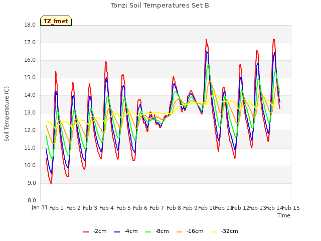 plot of Tonzi Soil Temperatures Set B