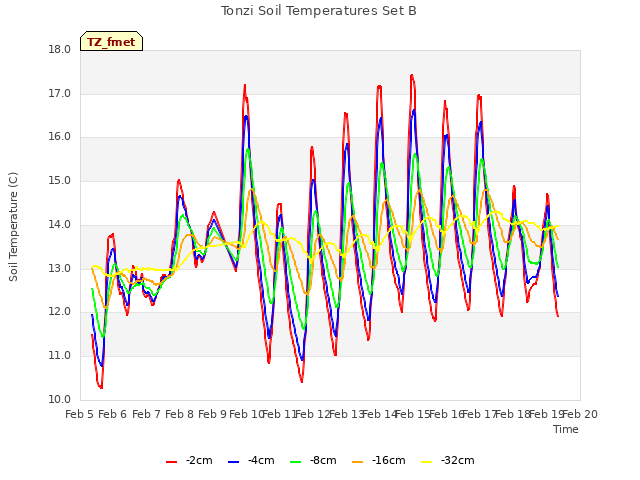 plot of Tonzi Soil Temperatures Set B