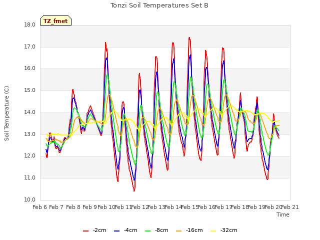 plot of Tonzi Soil Temperatures Set B