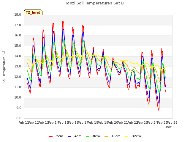 plot of Tonzi Soil Temperatures Set B