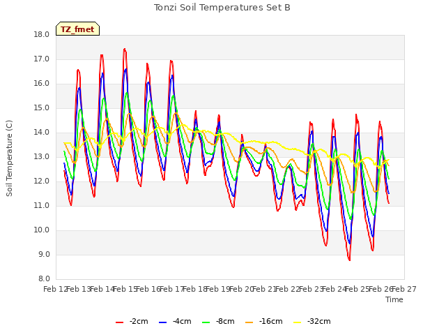 plot of Tonzi Soil Temperatures Set B