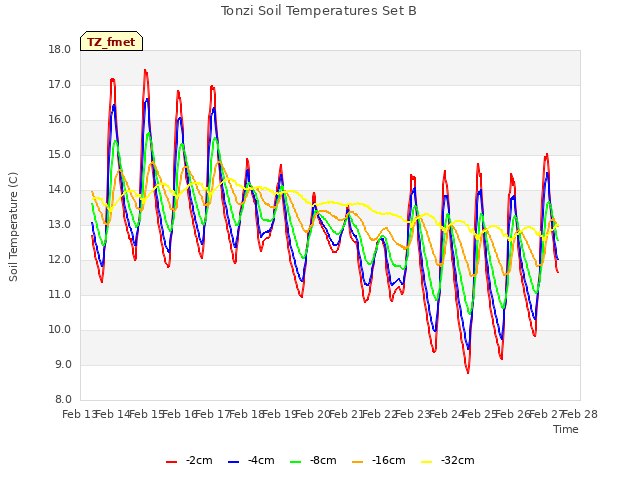 plot of Tonzi Soil Temperatures Set B