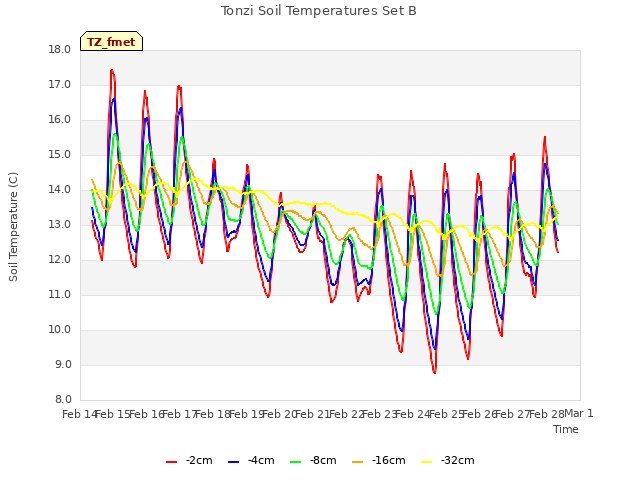 plot of Tonzi Soil Temperatures Set B