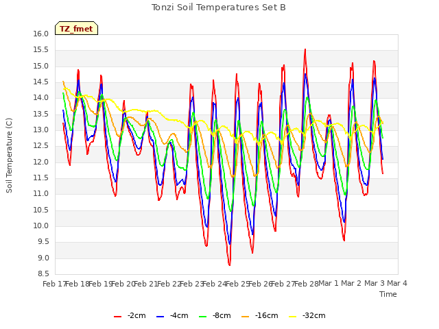 plot of Tonzi Soil Temperatures Set B