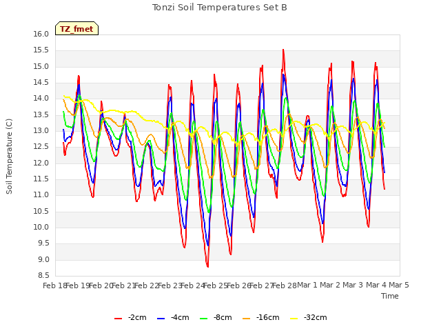 plot of Tonzi Soil Temperatures Set B
