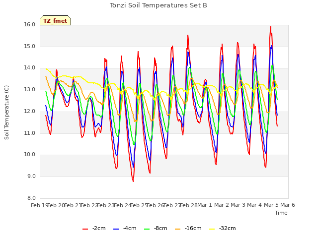 plot of Tonzi Soil Temperatures Set B