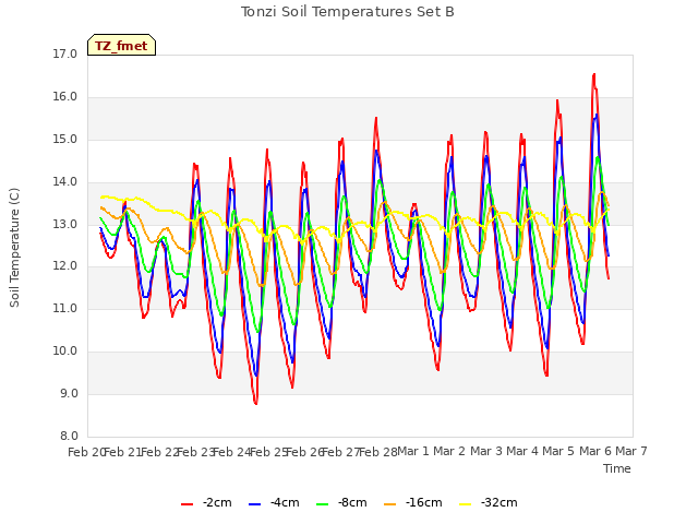 plot of Tonzi Soil Temperatures Set B
