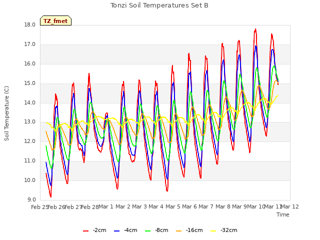plot of Tonzi Soil Temperatures Set B