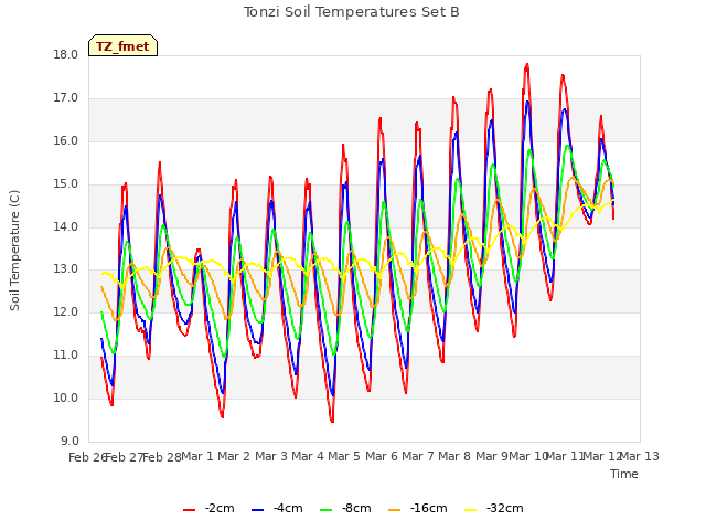 plot of Tonzi Soil Temperatures Set B