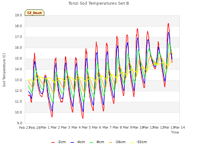 plot of Tonzi Soil Temperatures Set B