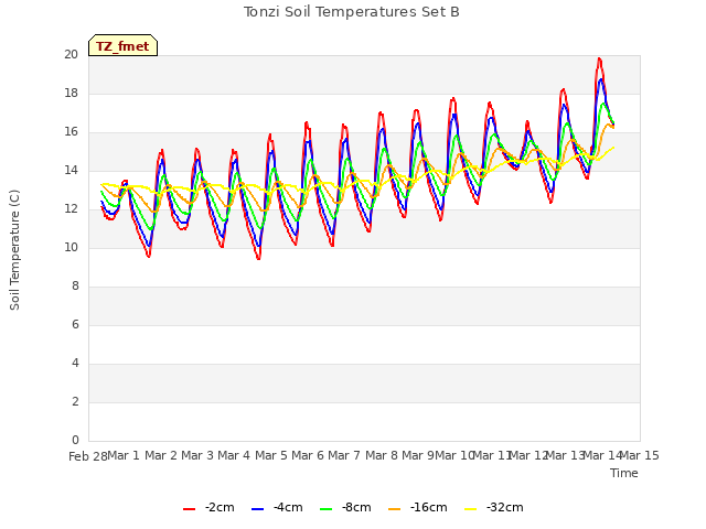 plot of Tonzi Soil Temperatures Set B