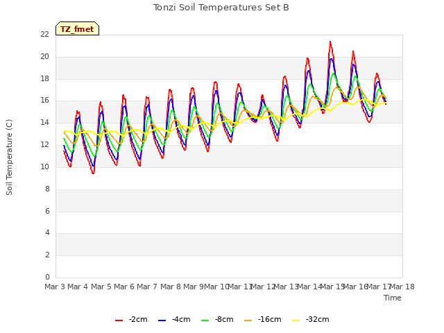 plot of Tonzi Soil Temperatures Set B