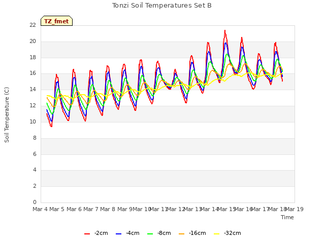 plot of Tonzi Soil Temperatures Set B