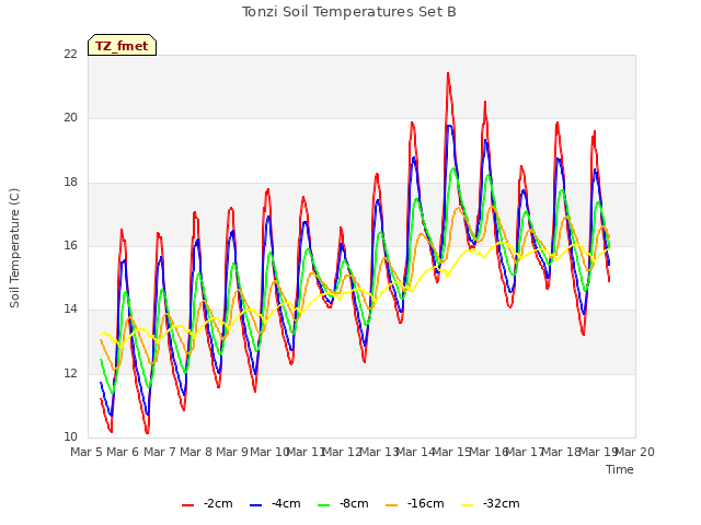 plot of Tonzi Soil Temperatures Set B