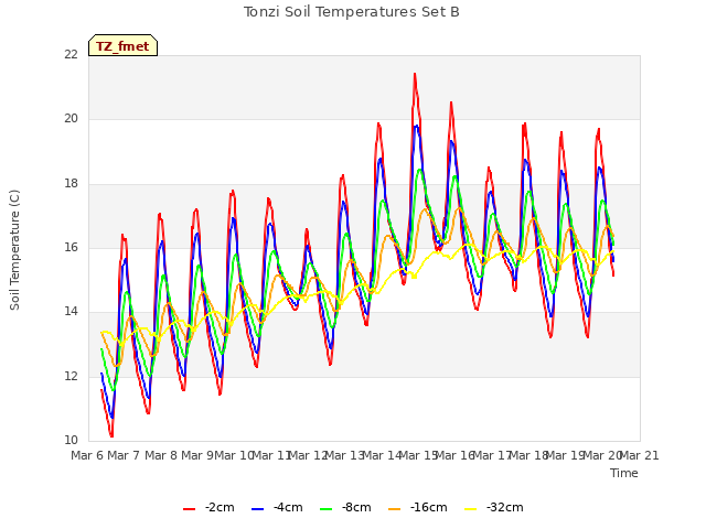 plot of Tonzi Soil Temperatures Set B