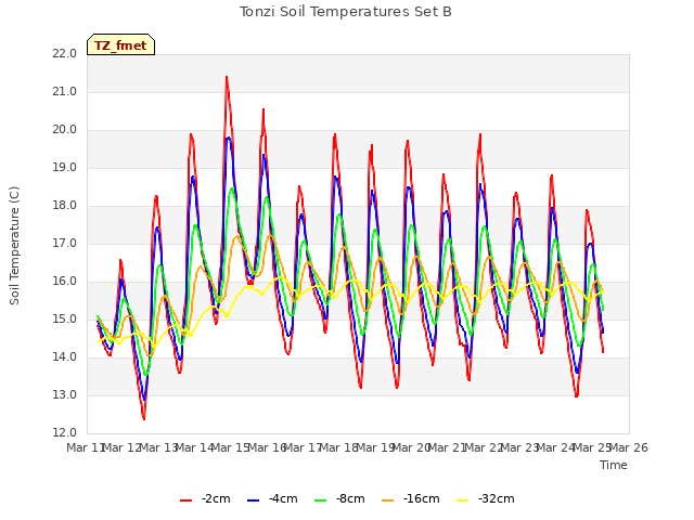 plot of Tonzi Soil Temperatures Set B