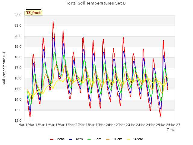 plot of Tonzi Soil Temperatures Set B