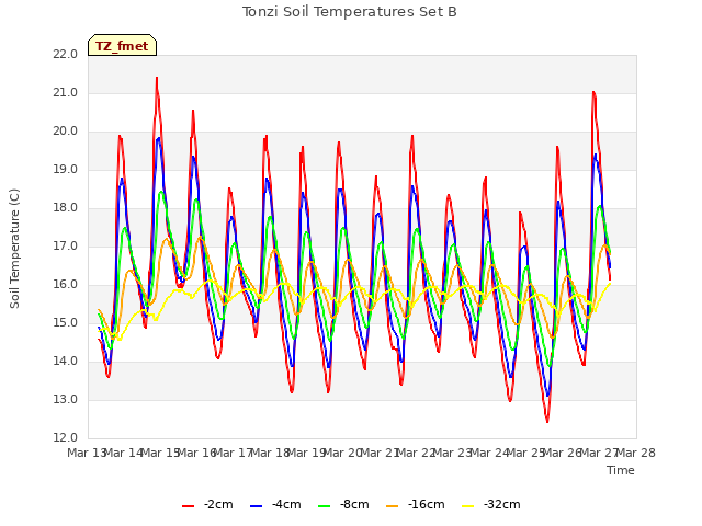 plot of Tonzi Soil Temperatures Set B