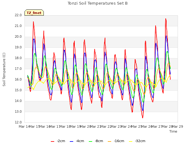 plot of Tonzi Soil Temperatures Set B