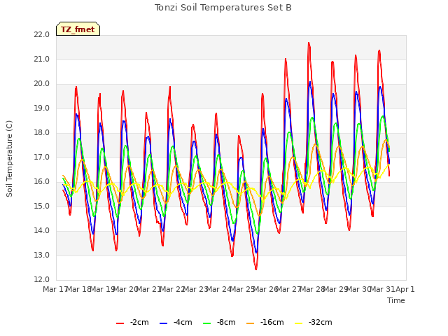 plot of Tonzi Soil Temperatures Set B