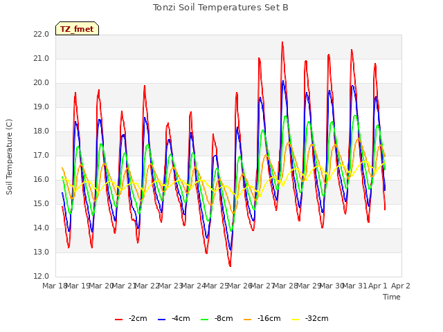 plot of Tonzi Soil Temperatures Set B