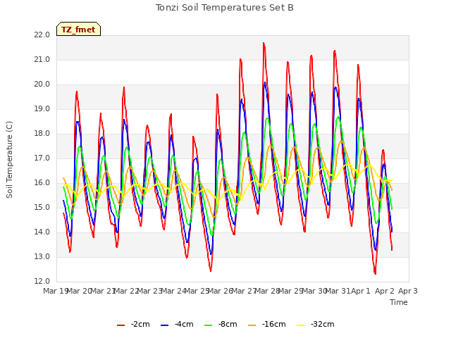 plot of Tonzi Soil Temperatures Set B