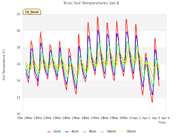 plot of Tonzi Soil Temperatures Set B