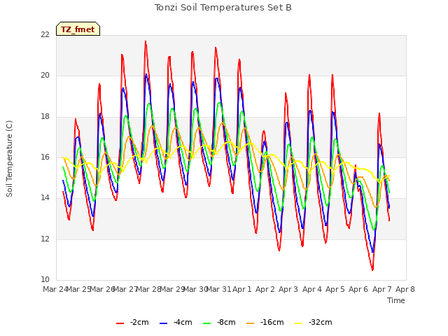 plot of Tonzi Soil Temperatures Set B