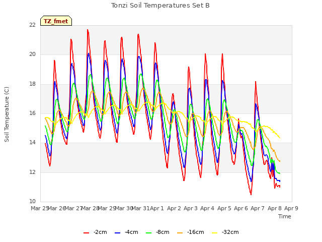 plot of Tonzi Soil Temperatures Set B