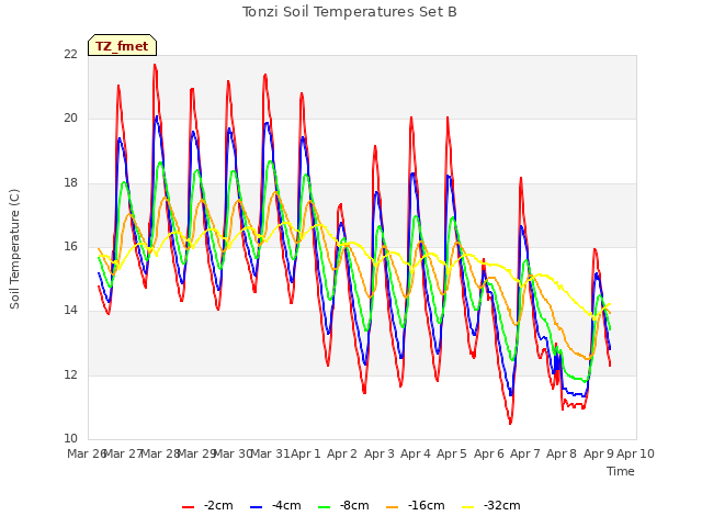 plot of Tonzi Soil Temperatures Set B