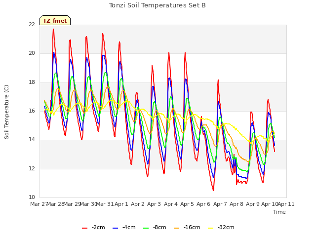 plot of Tonzi Soil Temperatures Set B