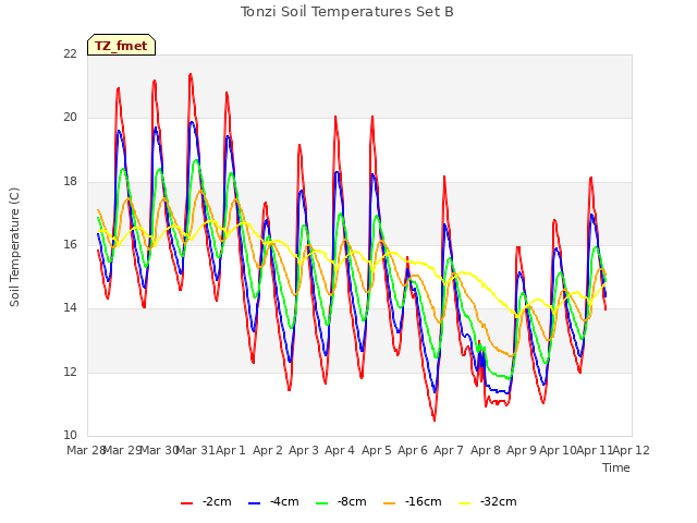 plot of Tonzi Soil Temperatures Set B