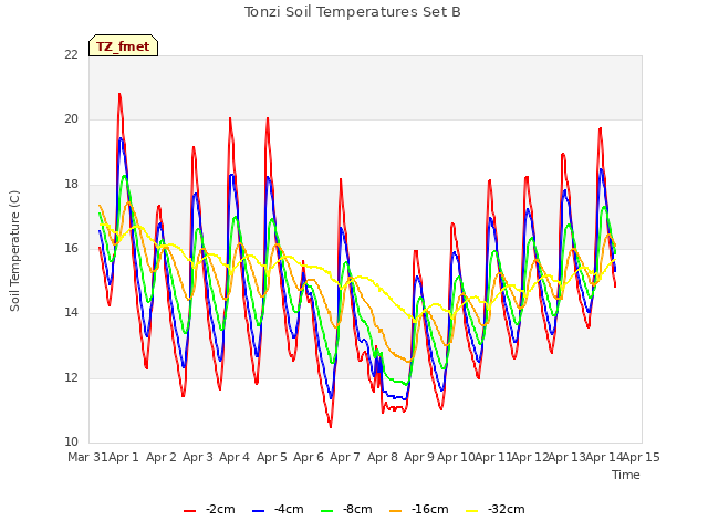 plot of Tonzi Soil Temperatures Set B