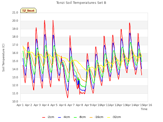 plot of Tonzi Soil Temperatures Set B