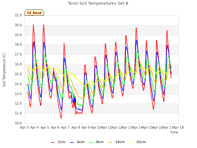 plot of Tonzi Soil Temperatures Set B