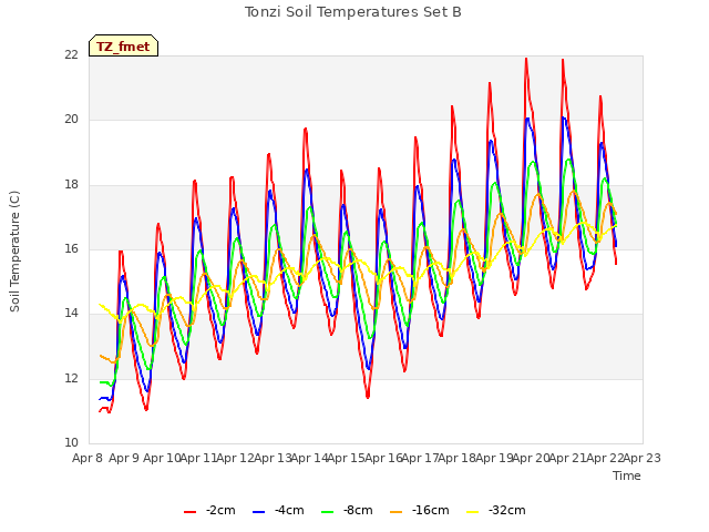 plot of Tonzi Soil Temperatures Set B