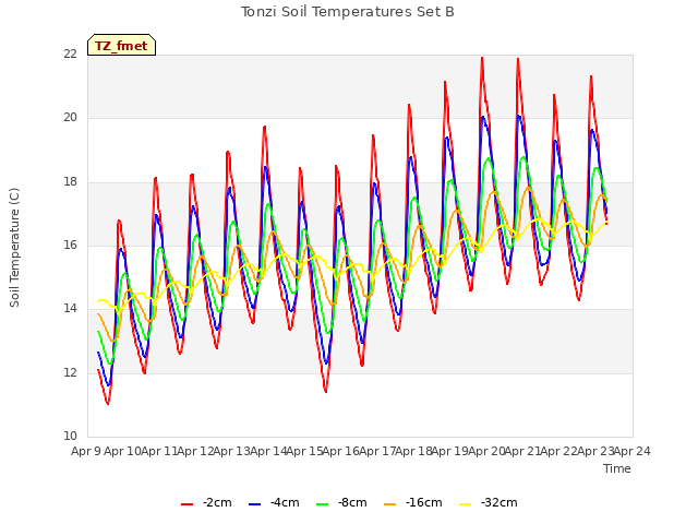 plot of Tonzi Soil Temperatures Set B