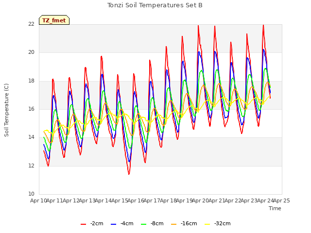 plot of Tonzi Soil Temperatures Set B