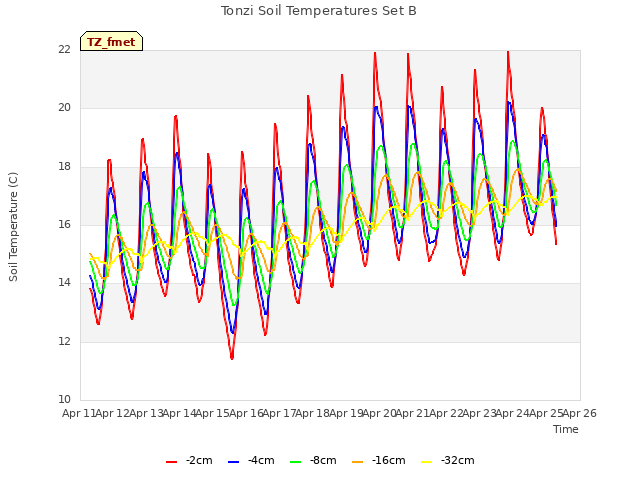 plot of Tonzi Soil Temperatures Set B