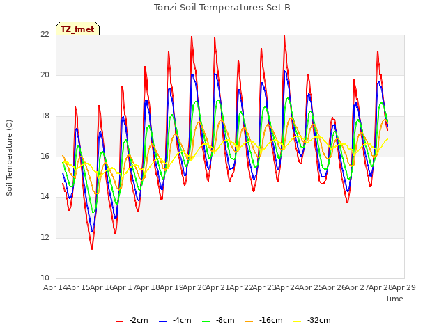 plot of Tonzi Soil Temperatures Set B