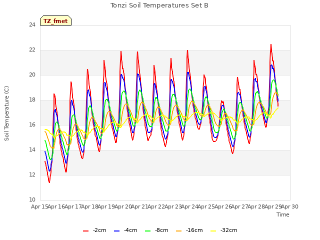 plot of Tonzi Soil Temperatures Set B
