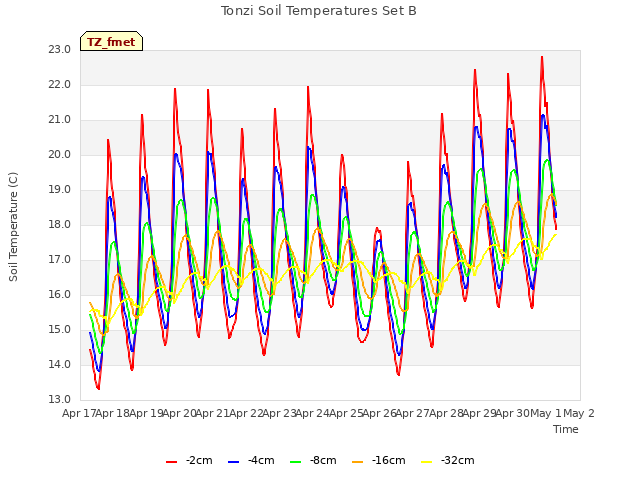 plot of Tonzi Soil Temperatures Set B