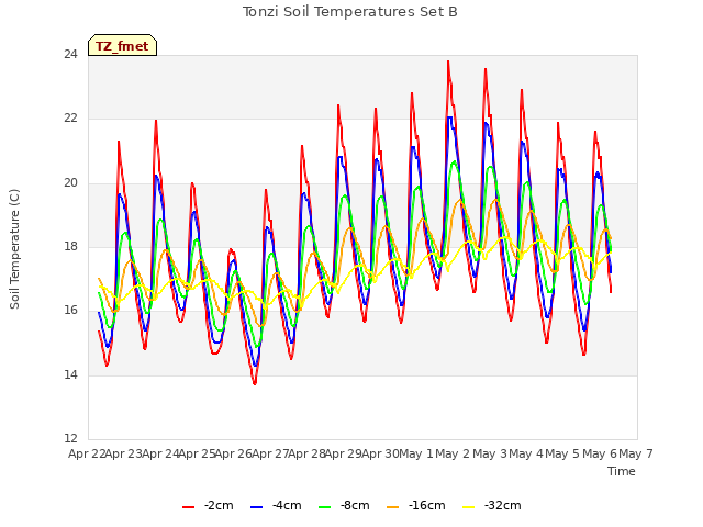 plot of Tonzi Soil Temperatures Set B