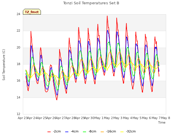 plot of Tonzi Soil Temperatures Set B