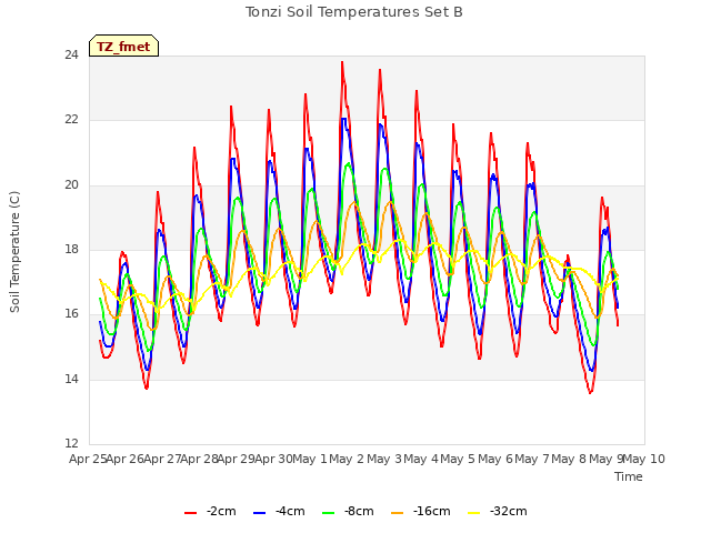 plot of Tonzi Soil Temperatures Set B