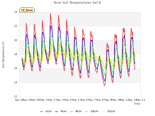 plot of Tonzi Soil Temperatures Set B