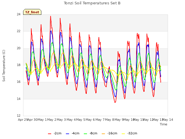 plot of Tonzi Soil Temperatures Set B