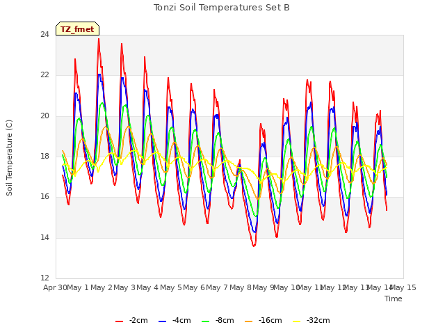 plot of Tonzi Soil Temperatures Set B