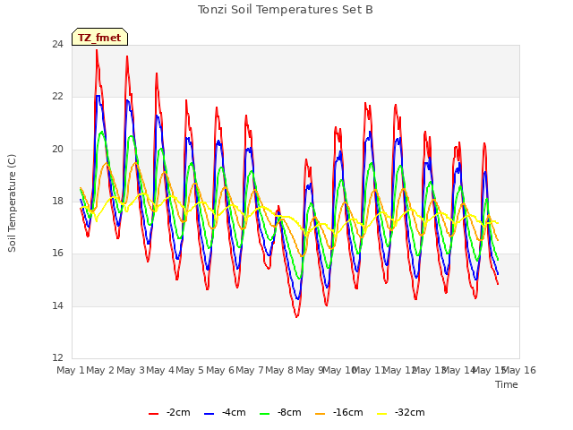 plot of Tonzi Soil Temperatures Set B